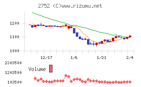 フジオフードグループ本社