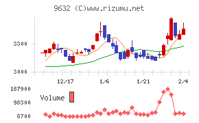 スバル興業