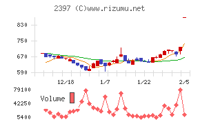 ＤＮＡチップ研究所