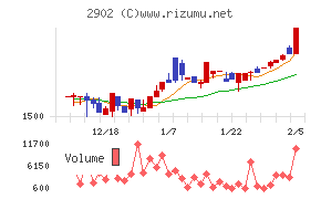 太陽化学