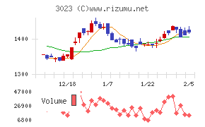 ラサ商事