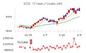 野村不動産ホールディングス