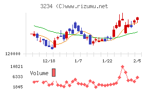 森ヒルズリート投資法人