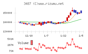 CREロジスティクスファンド投資法人