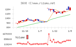 ＴＳＩホールディングス