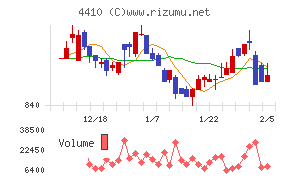 ハリマ化成グループ