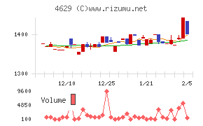 大伸化学