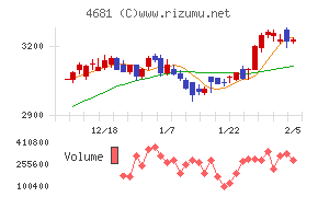 リゾートトラスト