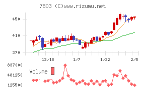 ブシロード