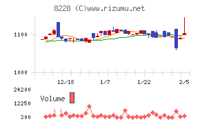 マルイチ産商