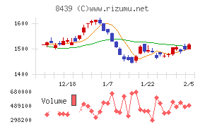 東京センチュリー