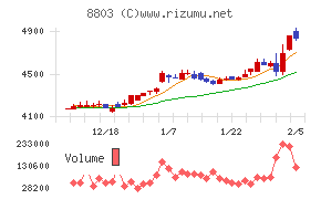 平和不動産