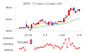 住友不動産