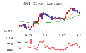 森トラスト総合リート投資法人