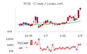 東部ネットワーク