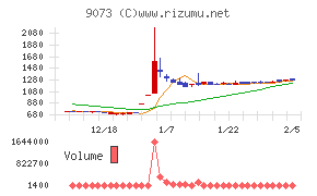 京極運輸商事