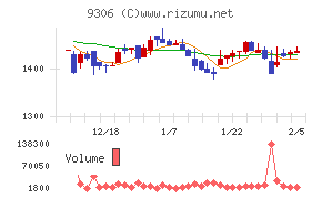 東陽倉庫