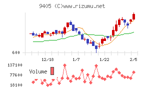 朝日放送グループホールディングス