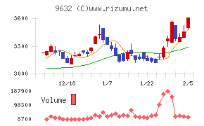 スバル興業