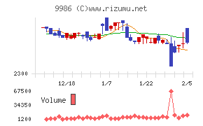 蔵王産業