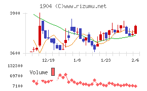 大成温調