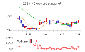 Ｃｒｏｓｓ　Ｅホールディングス