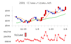 ゲオホールディングス