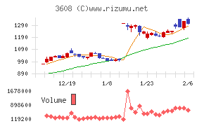 ＴＳＩホールディングス