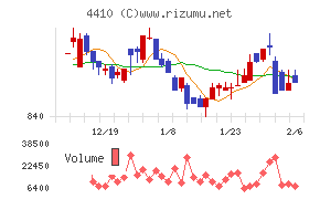 ハリマ化成グループ