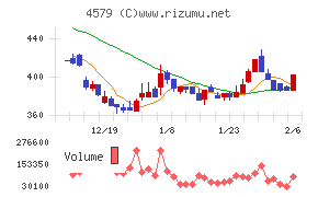 ラクオリア創薬