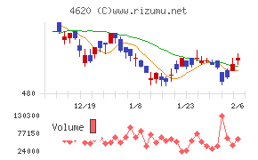 藤倉化成