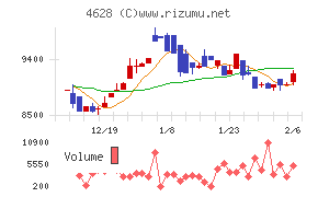 エスケー化研