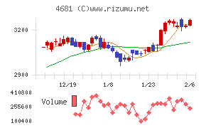 リゾートトラスト