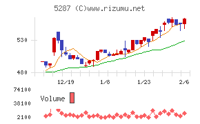 イトーヨーギョー