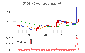 アサカ理研