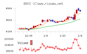 平和不動産