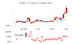 東部ネットワーク