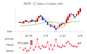 朝日放送グループホールディングス