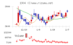 大成温調