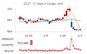 日本Ｍ＆Ａセンターホールディングス