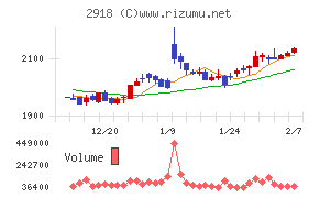 わらべや日洋ホールディングス