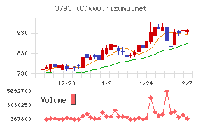 ドリコム