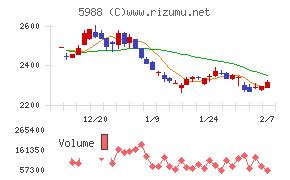 パイオラックス