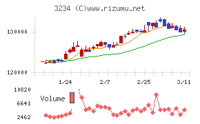 森ヒルズリート投資法人