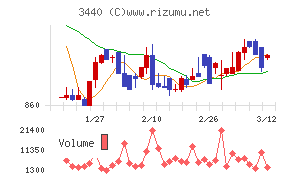 日創プロニティ