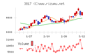 ＳＲＡホールディングス