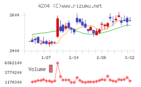 積水化学工業