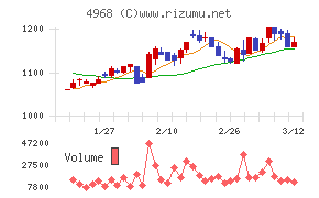 荒川化学工業