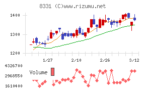 千葉銀行