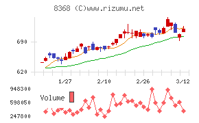 百五銀行